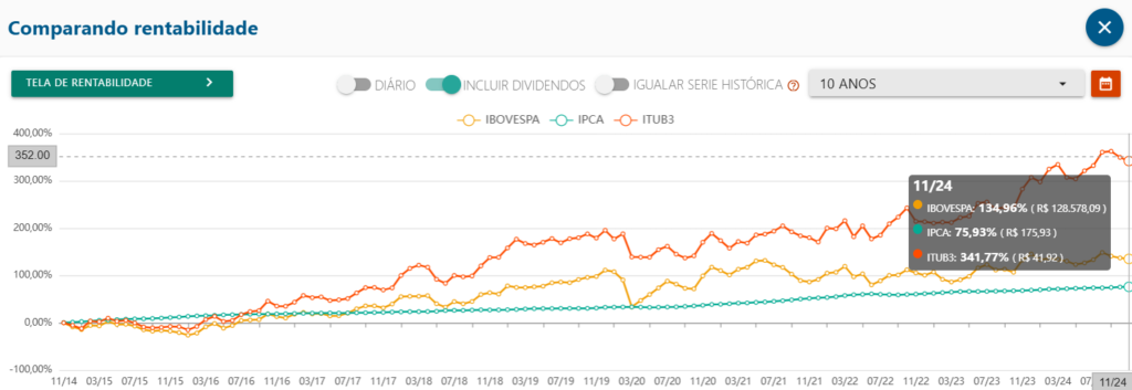 Rentabilidade do banco Itaú comparada com o Ibovespa e o IPCA nos últimos 10 anos.