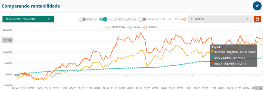 Rentabilidade do banco Bradesco comparada com o Ibovespa e o IPCA nos últimos 10 anos.