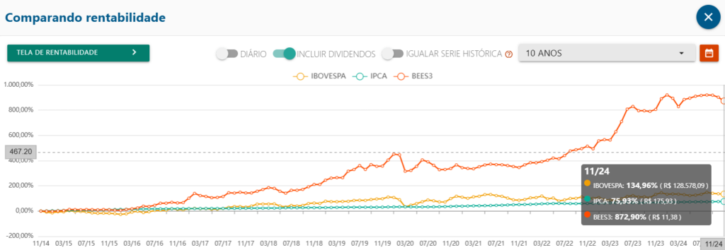 Rentabilidade do banco Banestes comparada com o Ibovespa e o IPCA nos últimos 10 anos.