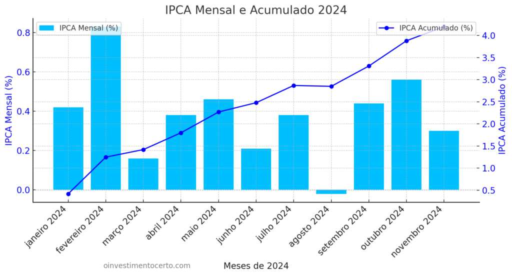 Gráfico variação rentabilidade IPCA em Novembro de 2024 mensal e acumulado – Atualizado em 14/12/2024