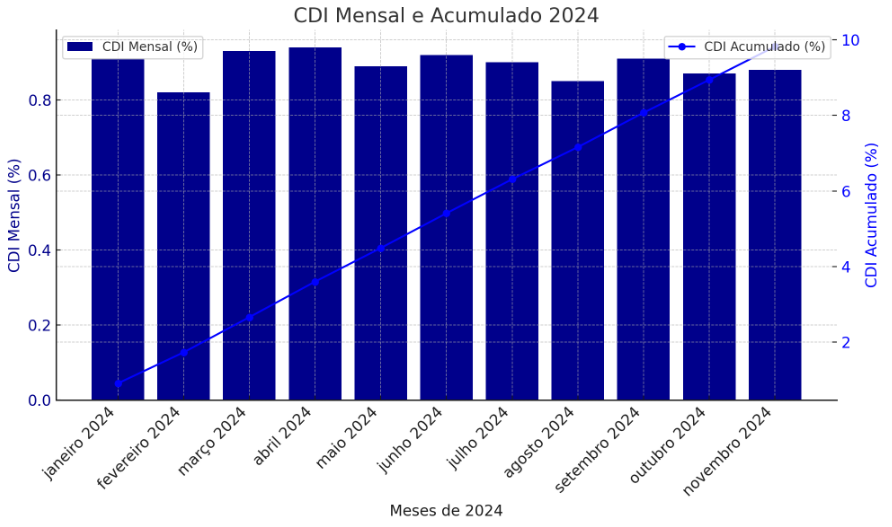 Gráfico variação rentabilidade CDI em Novembro de 2024 mensal e acumulado – Atualizado em 11/12/2024