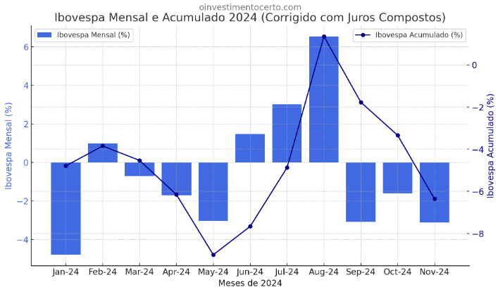 Gráfico variação rentabilidade IBOVESPA em Novembro de 2024 mensal e acumulado – Atualizado em 13/12/2024