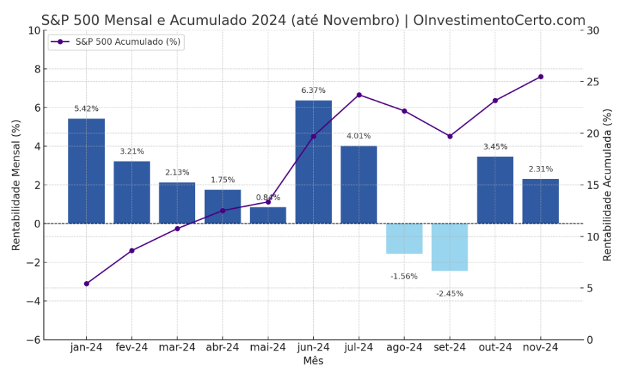 Gráfico variação rentabilidade S&P 500 em Novembro de 2024 mensal e acumulado – Atualizado em 10/12/2024