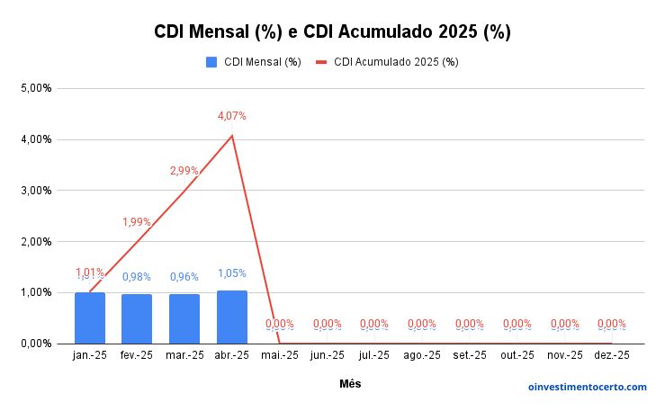 Gráfico variação rentabilidade CDI em Abril de 2025 mensal e acumulado – Atualizado em 02/05/2025