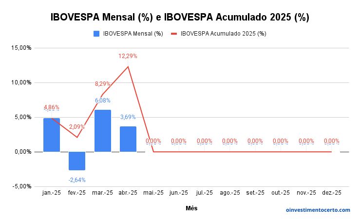 Gráfico variação rentabilidade IBOVESPA em Abril de 2025 mensal e acumulado – Atualizado em 02/05/2025