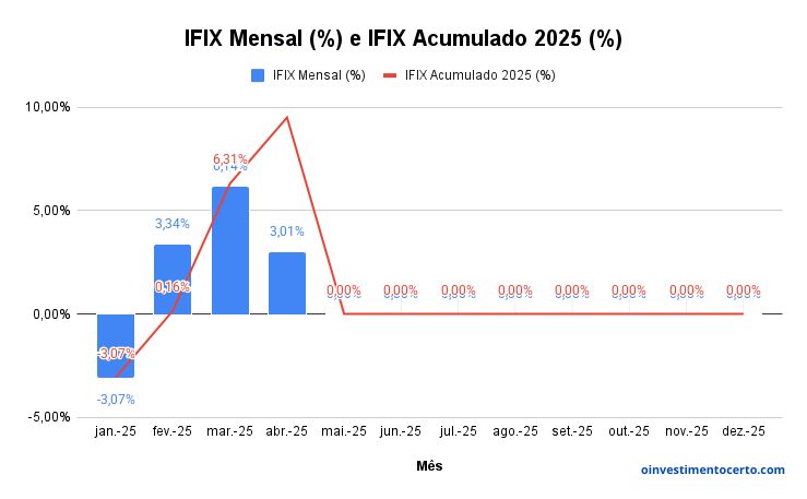Gráfico variação rentabilidade IFIX em Abril de 2025 mensal e acumulado – Atualizado em 02/05/2025