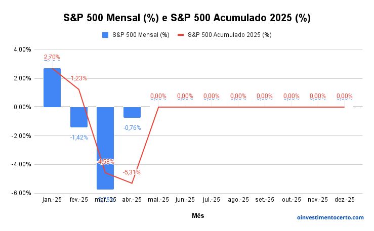 Gráfico variação rentabilidade S&P 500 em Abril de 2025 mensal e acumulado – Atualizado em 02/05/2025