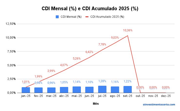 CDI Hoje 2025: Taxa Mensal, Anual e Acumulada (Atualizado)