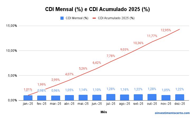 Gráfico variação rentabilidade CDI em Dezembro de 2025 mensal e acumulado – Atualizado em 07/01/2026