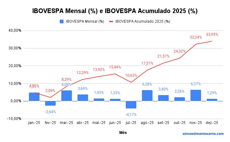 Gráfico variação rentabilidade IBOVESPA em Dezembro de 2025 mensal e acumulado – Atualizado em 07/01/2026