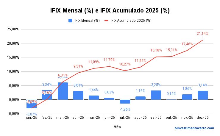 Gráfico variação rentabilidade IFIX em Dezembro de 2025 mensal e acumulado – Atualizado em 07/01/2026