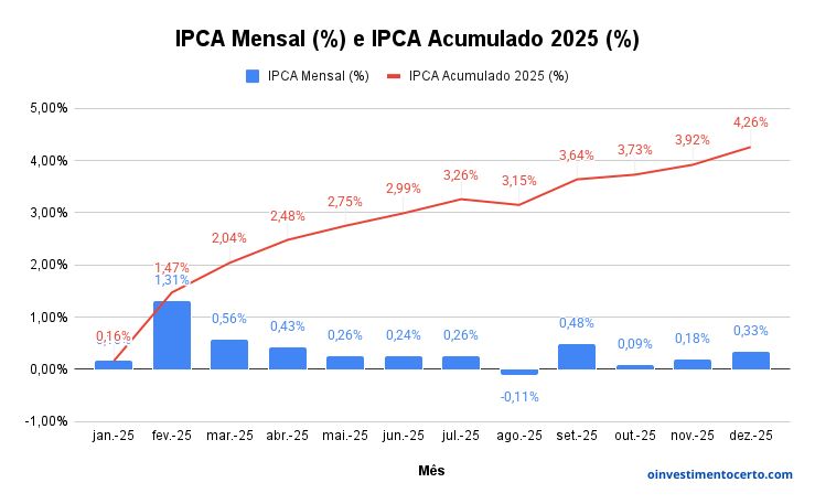 Gráfico variação rentabilidade IPCA em Dezembro de 2025 mensal e acumulado – Atualizado em 09/01/2026