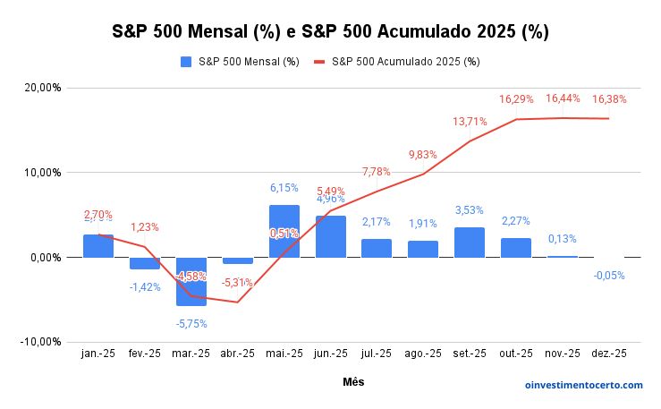 Gráfico variação rentabilidade S&P 500 em Dezembro de 2025 mensal e acumulado – Atualizado em 07/01/2026