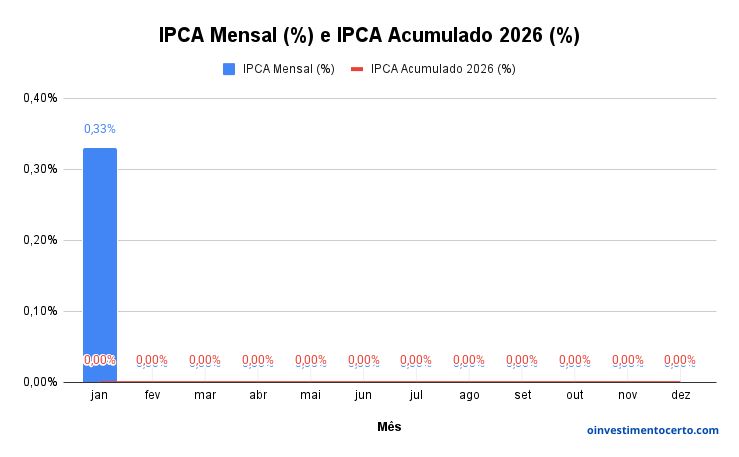 Gráfico variação rentabilidade IPCA em Janeiro de 2026 mensal e acumulado – Atualizado em 12/02/2026