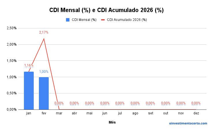 Gráfico variação rentabilidade CDI em Fevereiro de 2026 mensal e acumulado – Atualizado em 02/03/2026