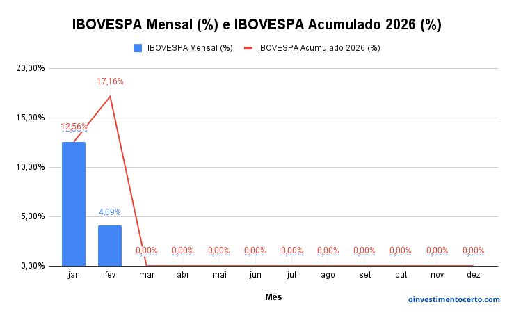 Gráfico variação rentabilidade IBOVESPA em Fevereiro de 2026 mensal e acumulado – Atualizado em 02/03/2026