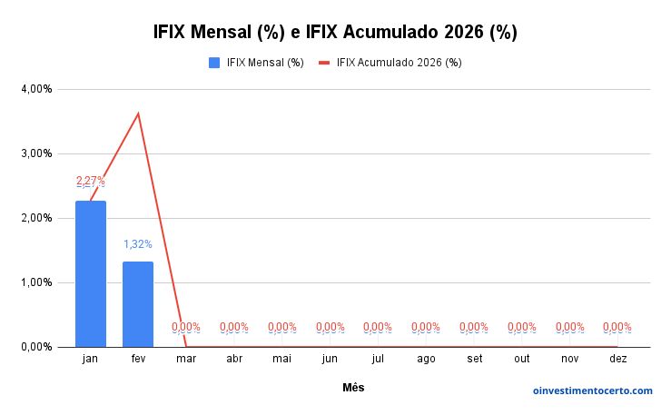 Gráfico variação rentabilidade IFIX em Fevereiro de 2026 mensal e acumulado – Atualizado em 02/03/2026