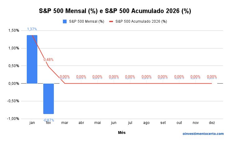 Gráfico variação rentabilidade S&P 500 em Fevereiro de 2026 mensal e acumulado – Atualizado em 02/03/2026