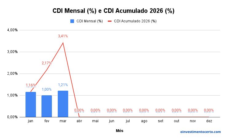 Gráfico variação rentabilidade CDI em Março de 2026 mensal e acumulado – Atualizado em 09/04/2026