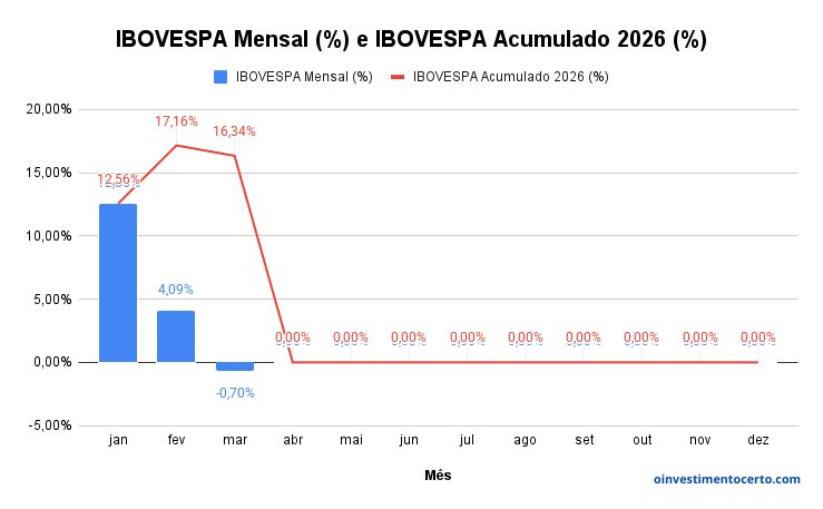 Gráfico variação rentabilidade IBOVESPA em Março de 2026 mensal e acumulado – Atualizado em 09/04/2026