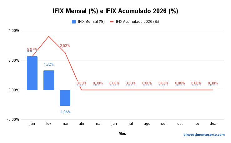 Gráfico variação rentabilidade IFIX em Março de 2026 mensal e acumulado – Atualizado em 09/04/2026