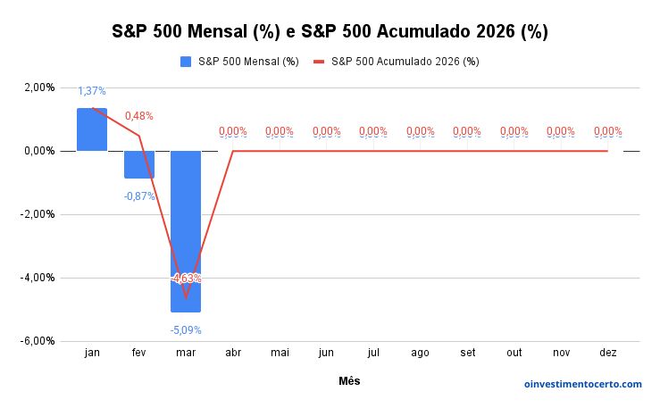 Gráfico variação rentabilidade S&P 500 em Março de 2026 mensal e acumulado – Atualizado em 09/04/2026