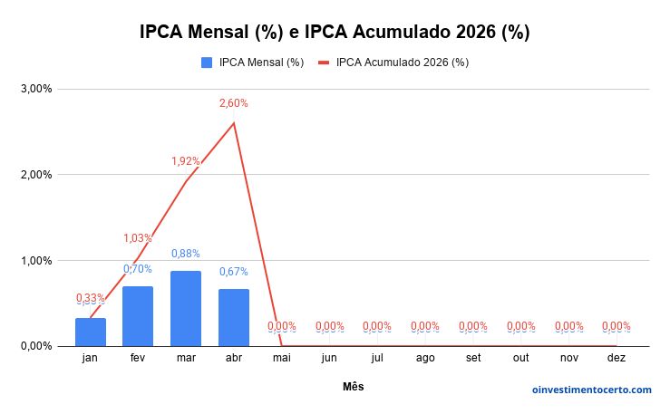 Gráfico variação rentabilidade IPCA em Abril de 2026 mensal e acumulado – Atualizado em 12/05/2026