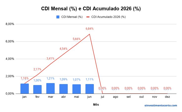 Gráfico variação rentabilidade CDI em Junho de 2026 mensal e acumulado – Atualizado em 02/07/2026