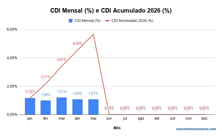 Gráfico variação rentabilidade CDI em Maio de 2026 mensal e acumulado – Atualizado em 31/05/2026