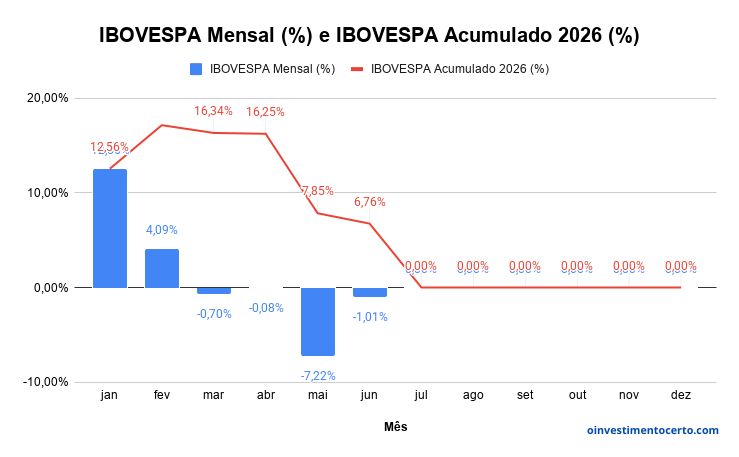 Gráfico variação rentabilidade IBOVESPA em Junho de 2026 mensal e acumulado – Atualizado em 02/07/2026