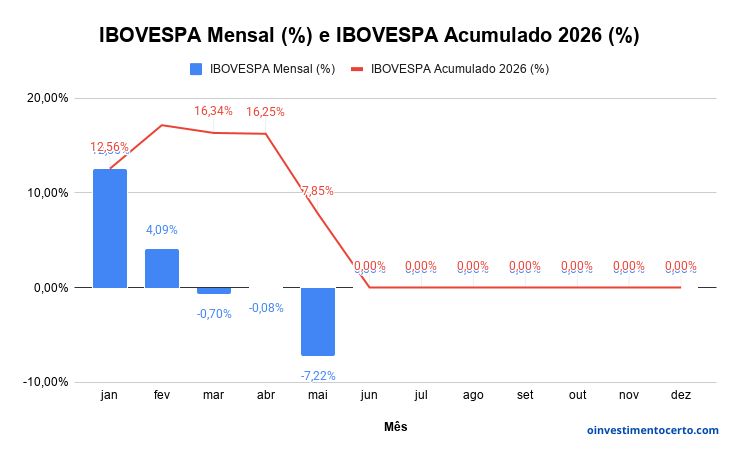 Gráfico variação rentabilidade IBOVESPA em Maio de 2026 mensal e acumulado – Atualizado em 31/05/2026