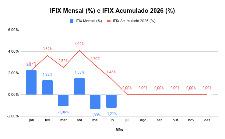 Gráfico variação rentabilidade IFIX em Junho de 2026 mensal e acumulado – Atualizado em 02/07/2026