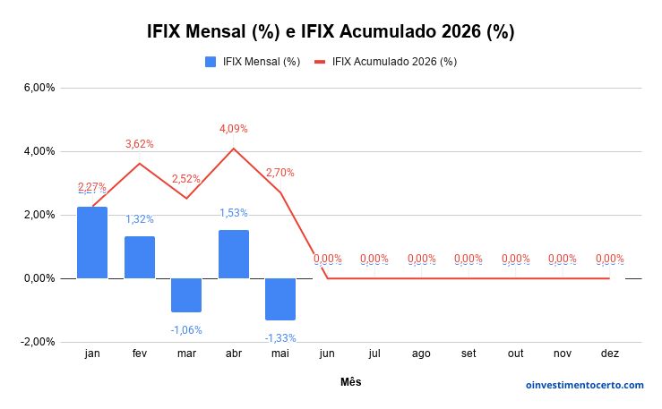 Gráfico variação rentabilidade IFIX em Maio de 2026 mensal e acumulado – Atualizado em 31/05/2026