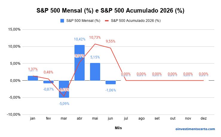Gráfico variação rentabilidade S&P 500 em Junho de 2026 mensal e acumulado – Atualizado em 02/07/2026