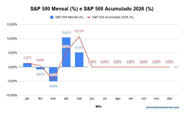 Gráfico variação rentabilidade S&P 500 em Maio de 2026 mensal e acumulado – Atualizado em 31/05/2026