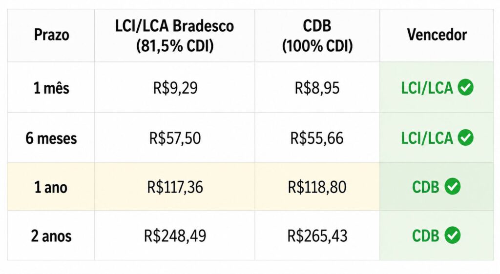 LCI e LCA do Bradesco vale a pena