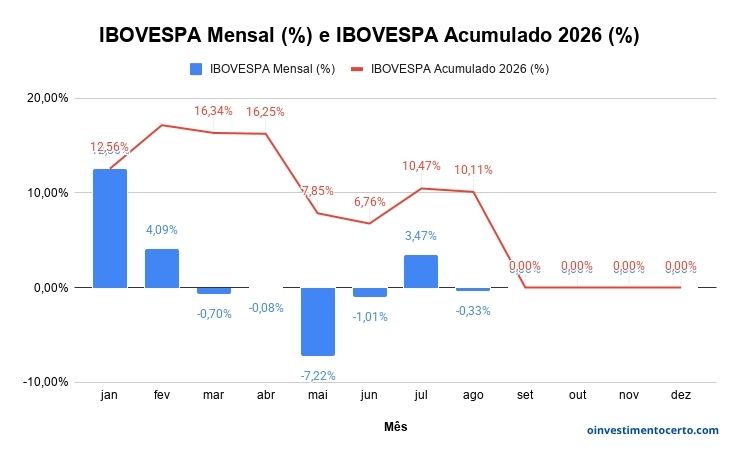 Gráfico variação rentabilidade IBOVESPA em Agosto de 2026 mensal e acumulado – Atualizado em 01/09/2026