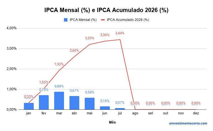 Gráfico variação rentabilidade IPCA em Julho de 2026 mensal e acumulado – Atualizado em 11/08/2026