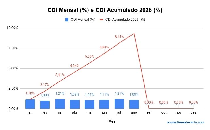 Gráfico variação rentabilidade CDI em Agosto de 2026 mensal e acumulado – Atualizado em 01/09/2026
