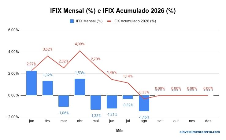Gráfico variação rentabilidade IFIX em Agosto de 2026 mensal e acumulado – Atualizado em 01/09/2026