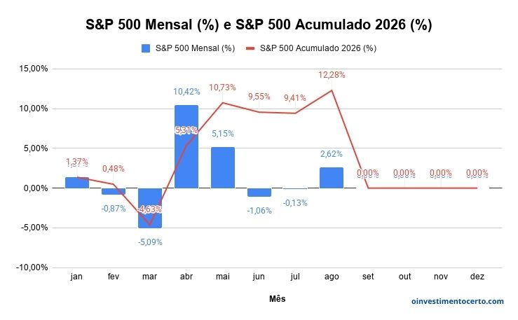 Gráfico variação rentabilidade S&P 500 em Agosto de 2026 mensal e acumulado – Atualizado em 01/09/2026